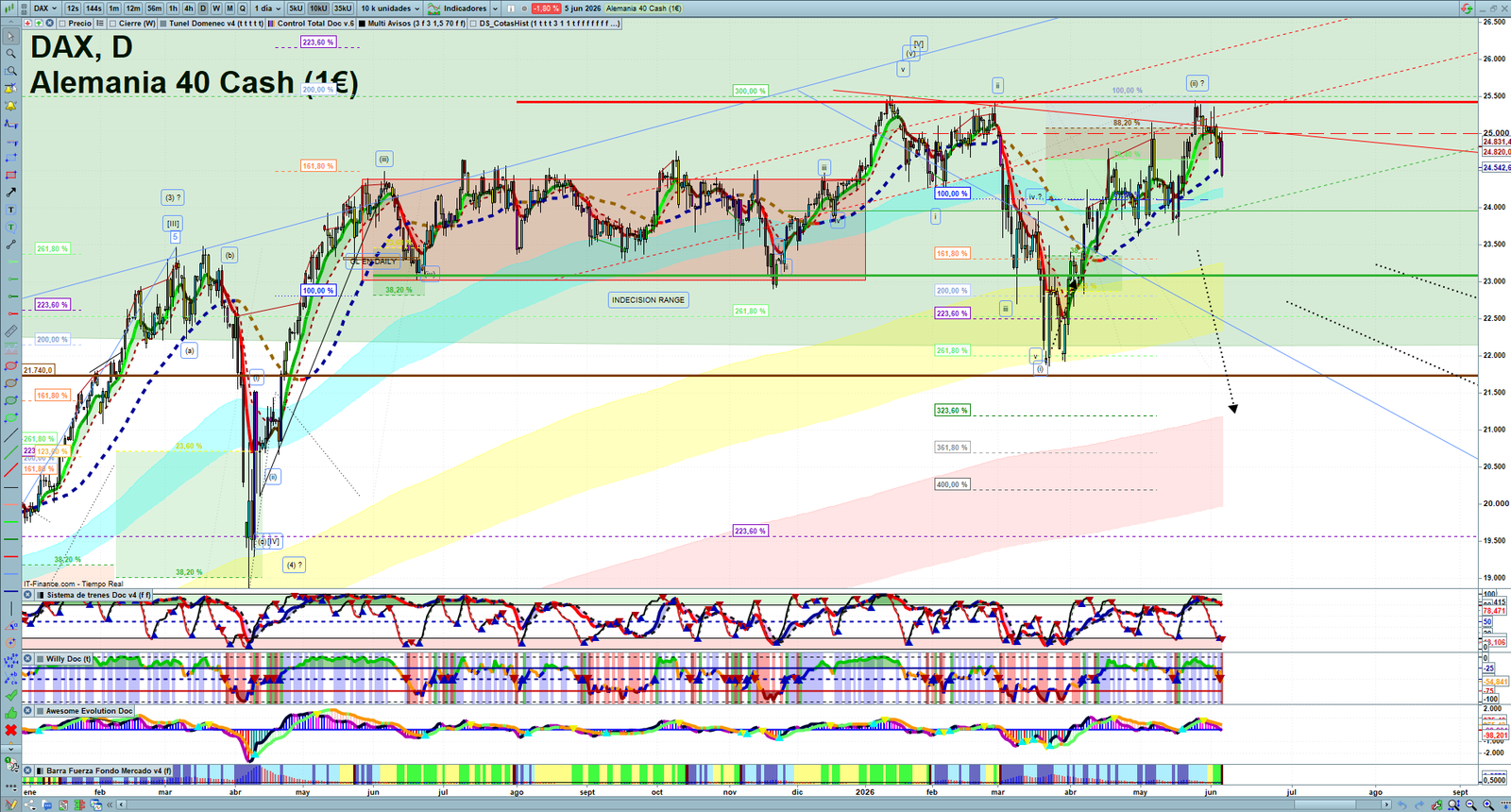 DAX daily technical analysis chart showing key levels, price action and possible reaction zones